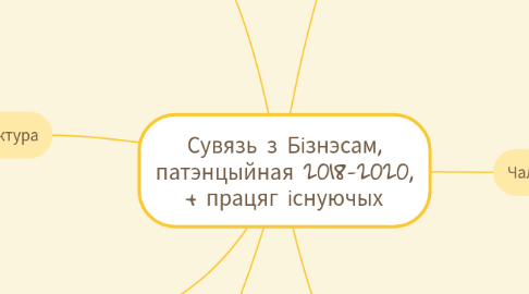 Mind Map: Сувязь з Бізнэсам, патэнцыйная 2018-2020, + працяг існуючых