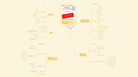 Mind Map: What is Agile Testing?