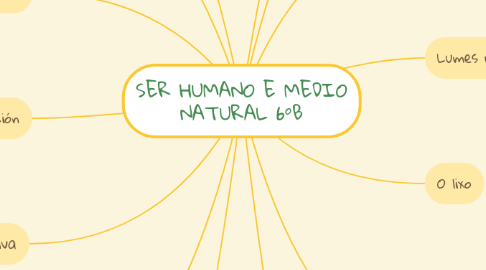 Mind Map: SER HUMANO E MEDIO NATURAL 6ºB