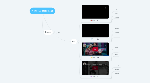 Mind Map: Учебный материал
