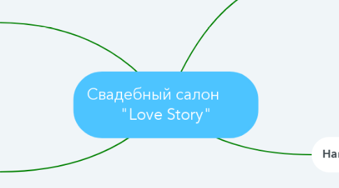 Mind Map: Свадебный салон       "Love Story"