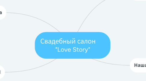Mind Map: Свадебный салон "Love Story"