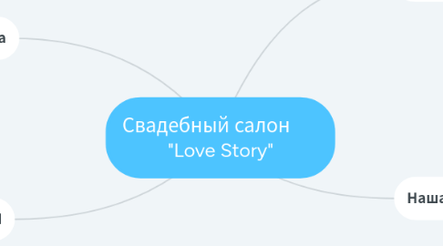 Mind Map: Свадебный салон       "Love Story"