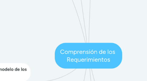Mind Map: Comprensión de los Requerimientos
