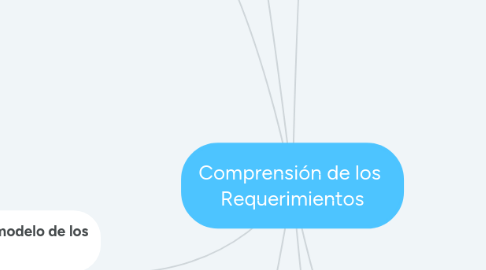 Mind Map: Comprensión de los  Requerimientos