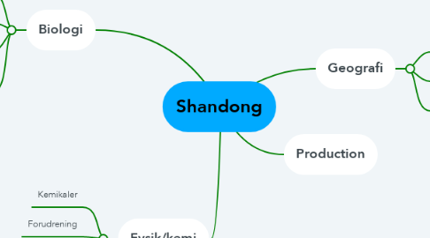 Mind Map: Shandong