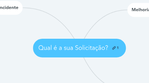 Mind Map: Qual é a sua Solicitação?