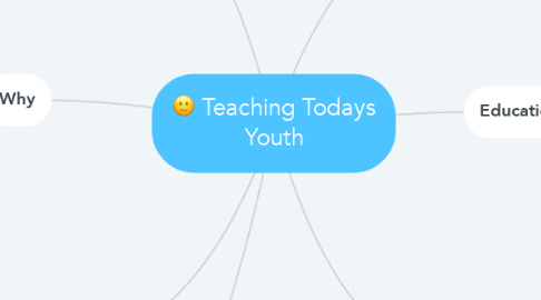 Mind Map: Teaching Todays Youth