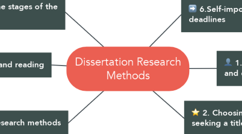 Mind Map: Dissertation Research Methods