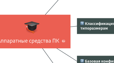 Mind Map: Аппаратные средства ПК