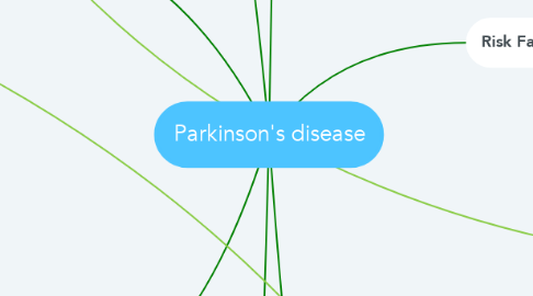 Mind Map: Parkinson's disease