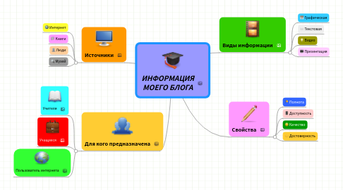 Mind Map: ИНФОРМАЦИЯ МОЕГО БЛОГА