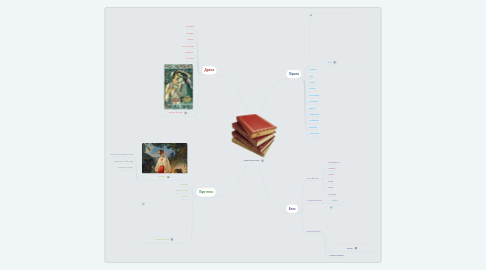 Mind Map: Роди літератури