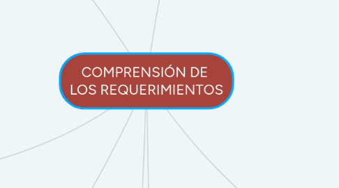 Mind Map: COMPRENSIÓN DE LOS REQUERIMIENTOS