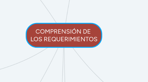 Mind Map: COMPRENSIÓN DE  LOS REQUERIMIENTOS