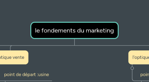 Mind Map: le fondements du marketing