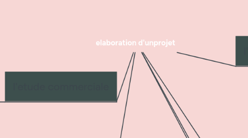Mind Map: les fondements du marketing