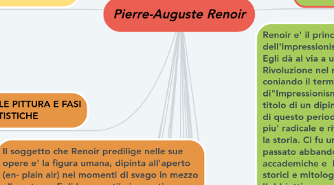 Mind Map: Pierre-Auguste Renoir