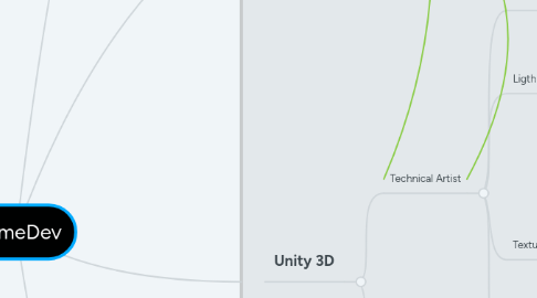 Mind Map: GameDev