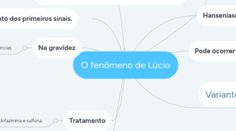 Mind Map: O fenômeno de Lúcio