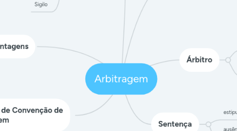 Mind Map: Arbitragem