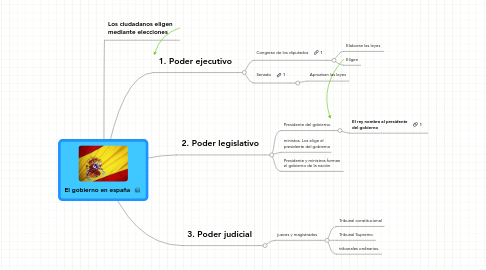 Mind Map: El gobierno en españa