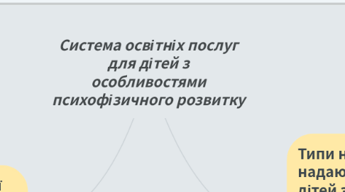 Mind Map: Система освітніх послуг для дітей з особливостями психофізичного розвитку