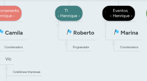 Mind Map: Organograma - VOLL