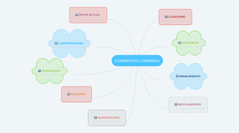 Mind Map: CORRIENTES LITERARIAS