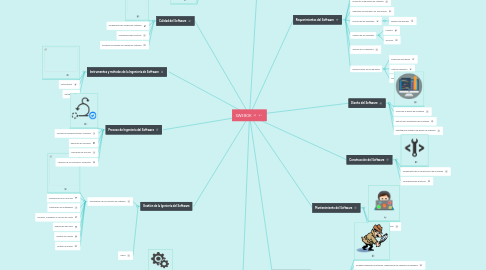 Mind Map: SWEBOK