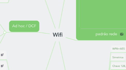 Mind Map: Wifi