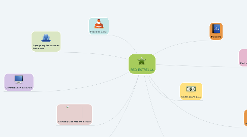 Mind Map: RED ESTRELLA