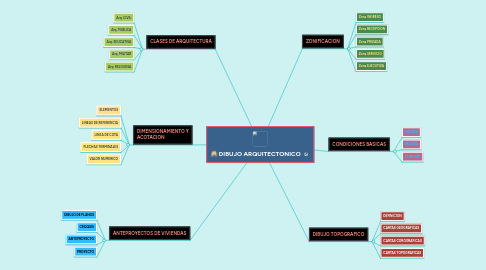 Mind Map: DIBUJO ARQUITECTONICO