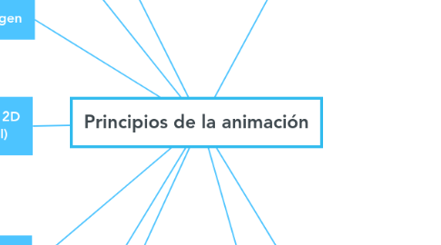 Mind Map: Principios de la animación