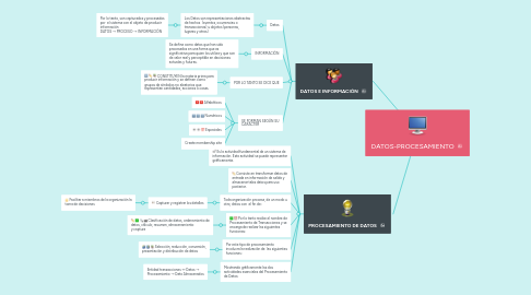 Mind Map: DATOS-PROCESAMIENTO