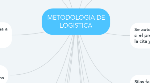 Mind Map: METODOLOGIA DE LOGISTICA