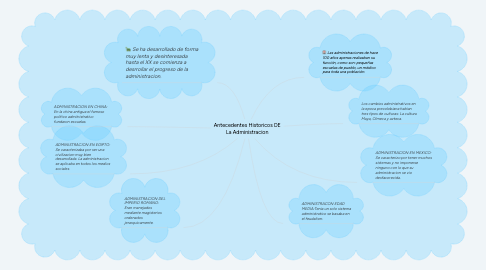 Mind Map: Antecedentes Historicos DE La Administracion