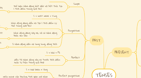 Mind Map: TENSES