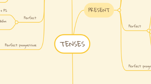 Mind Map: TENSES