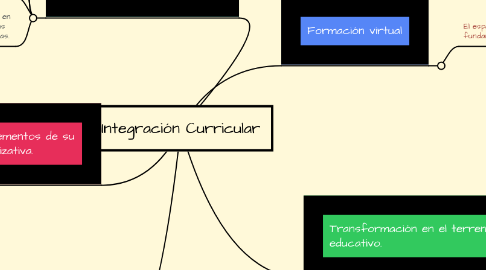 Mind Map: Integración Curricular