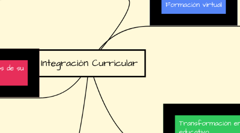 Mind Map: Integración Curricular