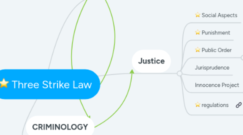 Mind Map: Three Strike Law