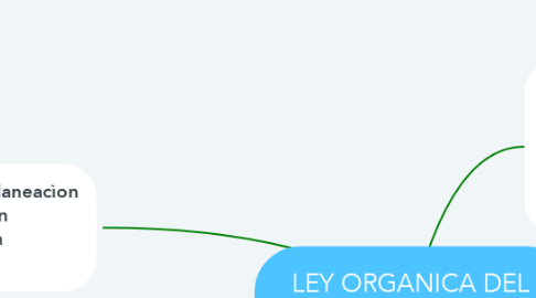 Mind Map: LEY ORGANICA DEL  PLAN DE DESARROLLO
