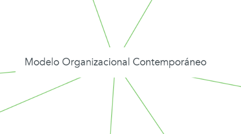 Mind Map: Modelo Organizacional Contemporáneo