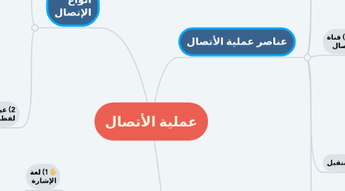 Mind Map: عملية الأتصال