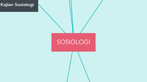 Mind Map: SOSIOLOGI