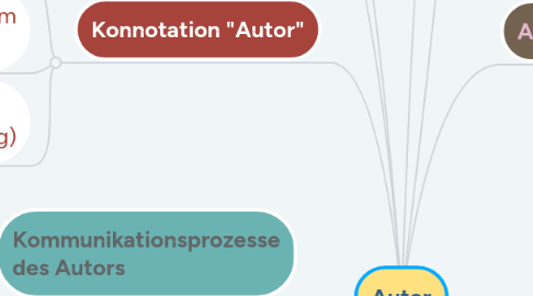 Mind Map: Autor