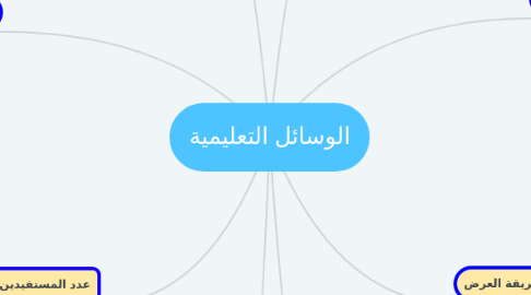 Mind Map: الوسائل التعليمية