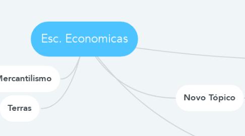 Mind Map: Esc. Economicas