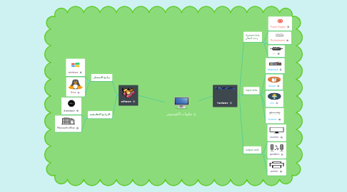 Mind Map: مكونات الكومبيوتر